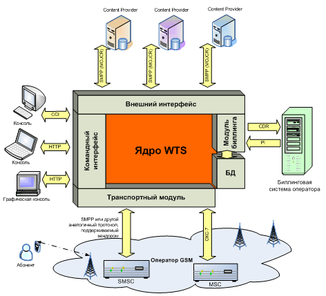 TrafficLandWiTS (Wireless Transaction Server)