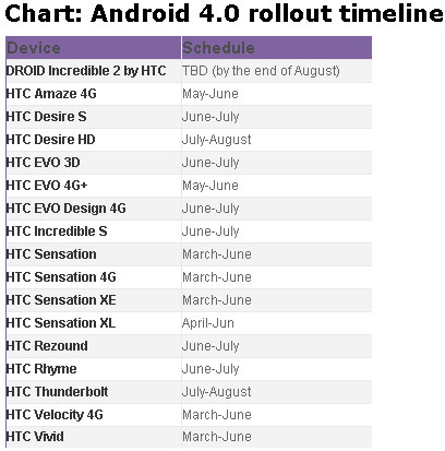  2  HTC    Android 4.0 Ice Cream Sandwich  