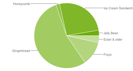  1    Android 4.0 Ice Cream Sandwich  25,8% Android-