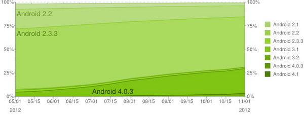  2    Android 4.0 Ice Cream Sandwich  25,8% Android-