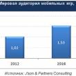 Российский рынок мобильных игр вырстет до 392 млн $ к концу 2012 года
