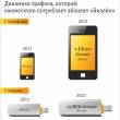 Более 50% сибирских абонентов "Билайна" пользуются мобильным интернетом