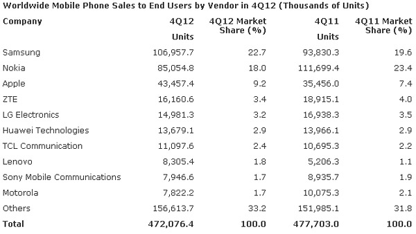  3  Samsung  Apple  52%    4-  2012 