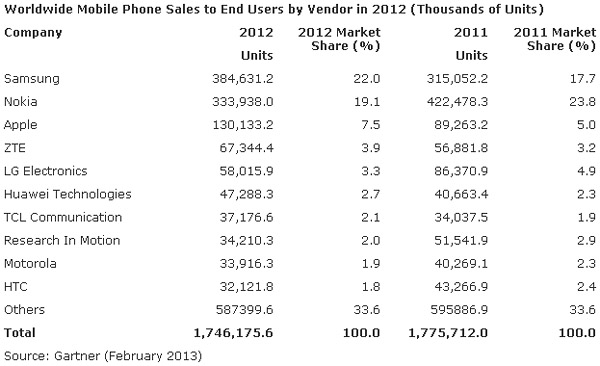Samsung  Apple  52%    4-  2012 