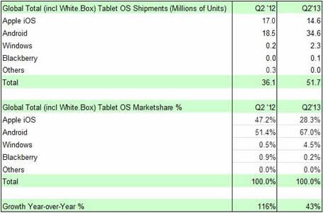  2  Android-  67%   2Q13,  iPad   28,3%