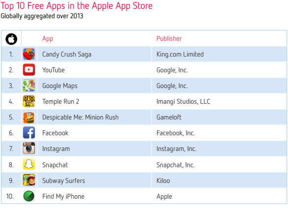 Десятка самых популярных приложений App Store в 2013 году