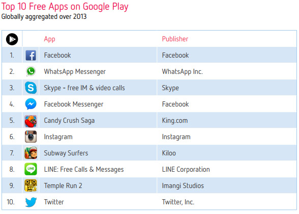 Десятка самых популярных приложений в Google Play в 2013 году