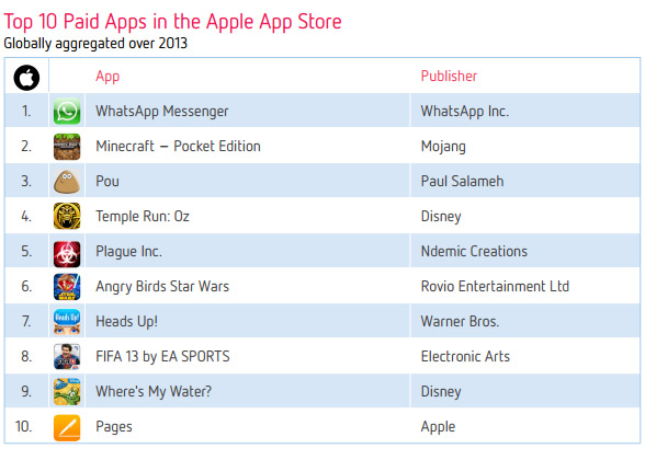 Десятка самых популярных платных приложений App Store в 2013 году