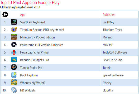 Десятка самых популярных платных приложений Google Play в 2013 году
