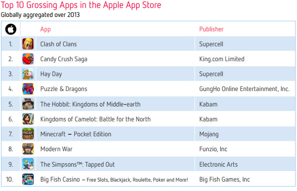 Десятка самых доходных приложений App Store в 2013 году