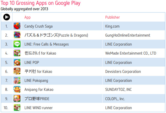 Десятка самых доходных приложений Google Play в 2013 году