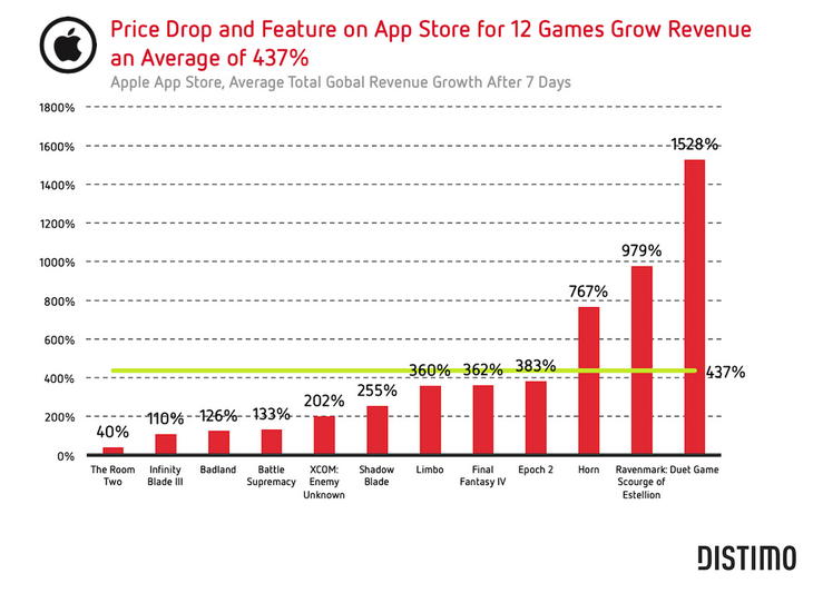  2         App Store      437%  