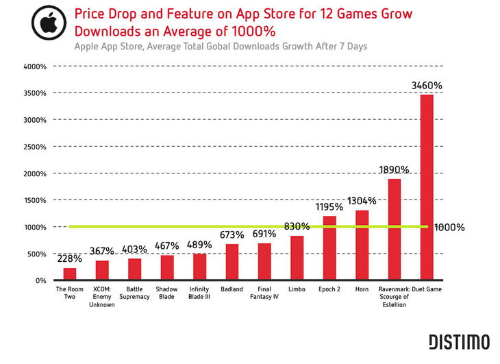  3         App Store      437%  