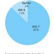 iOS 7  87% ""  