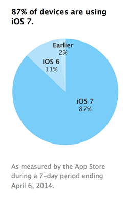 iOS 7  87% 