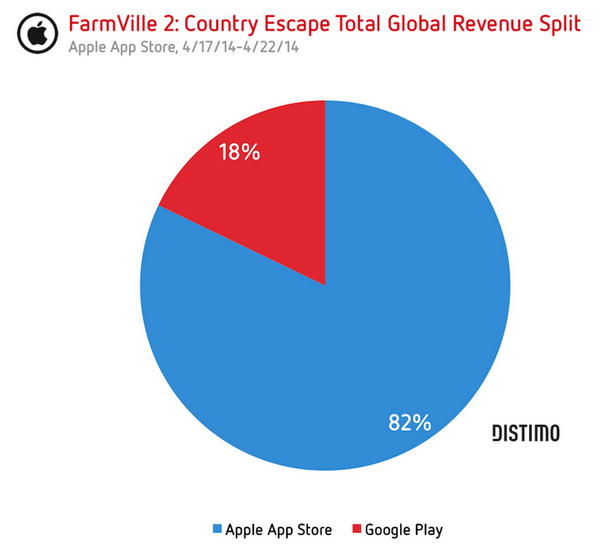     FarmVille 2 C   : Google Play vs App Store