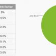   Android:   KitKat  13,6%