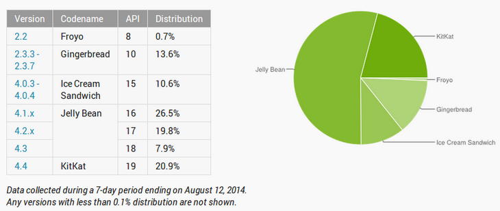  KitKat   20%  Android-