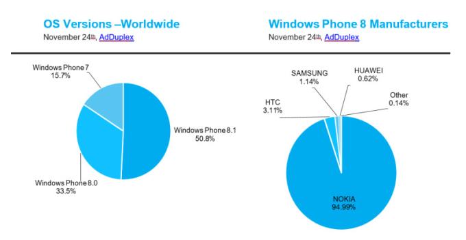  Windows Phone 8.1  50%