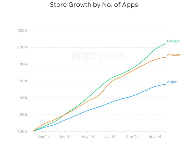  Google Play, App Store  Amazon Appstore  2014   