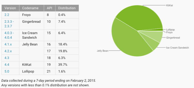  2% Android-   5.0 Lollipop       