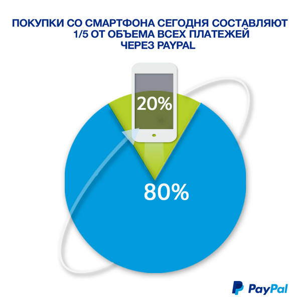      20%      PayPal
