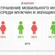 Мобильный интернет в России: лидируют дамы