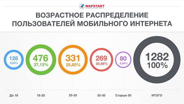 Возрастное распределение пользователей мобильного интернета в России
