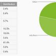  Android 5.0 Lollipop   5%
