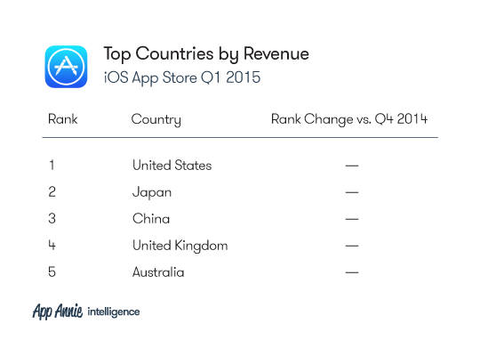      App Store (1-  2015 )