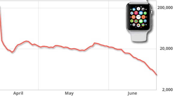  Apple Watch   90%