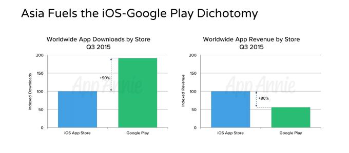  2   App Store  80%  Google Play  