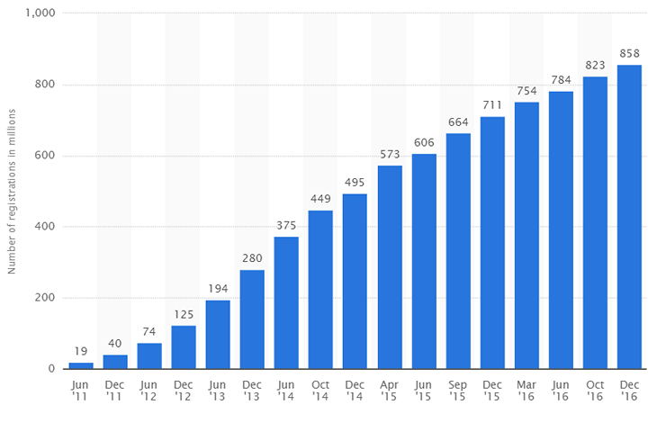 Статистика роста уникальных пользователей Viber 2011-2016 гг. 