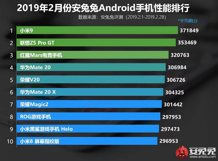  2  Xiaomi Mi 9 -     Android   AnTuTu
