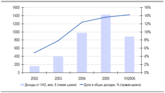   VAS  , 2002-2006